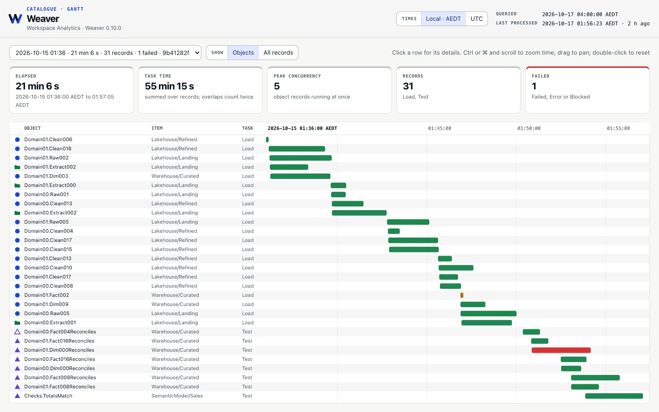 Gantt: one workflow's loads and Tests on a timeline.