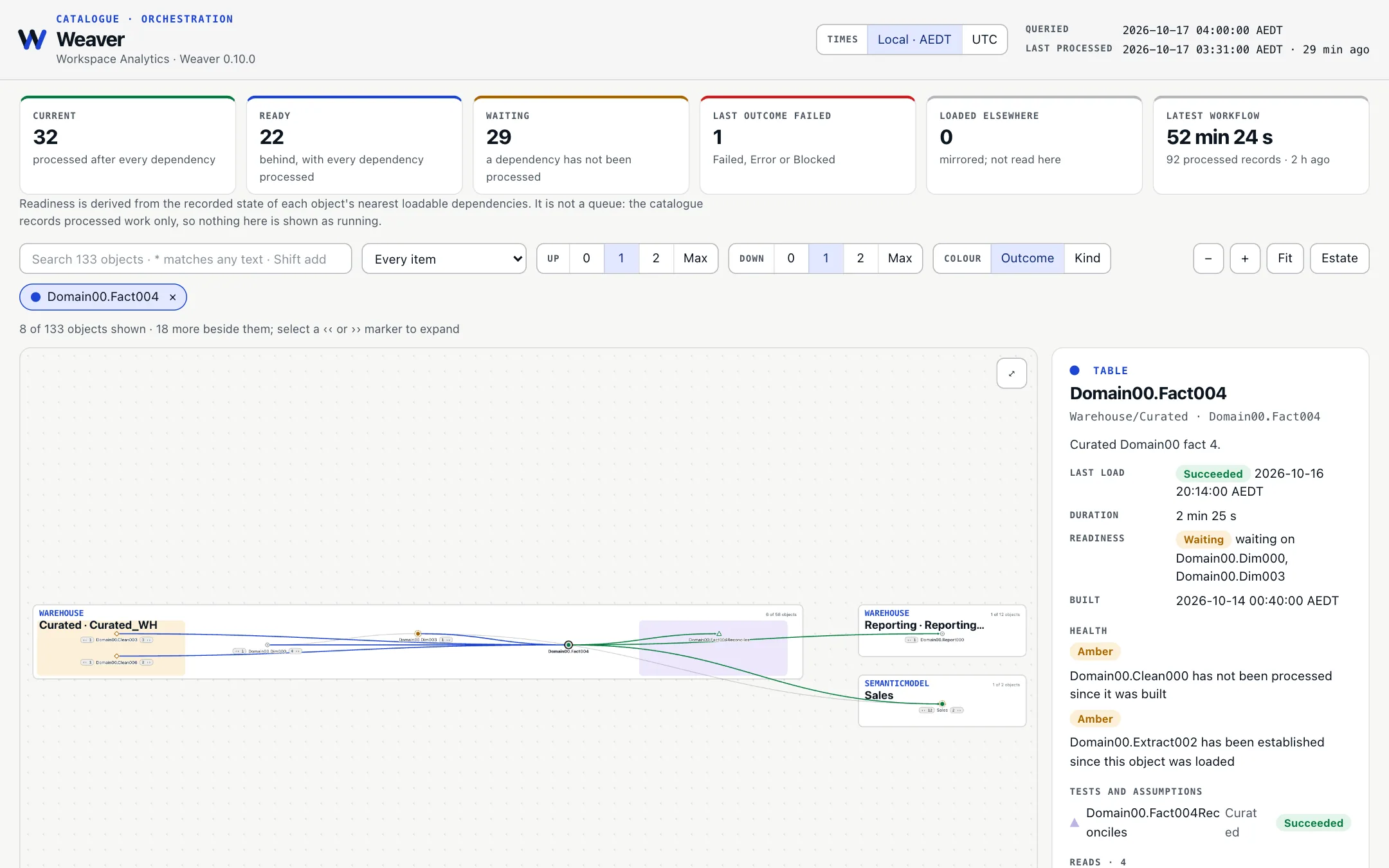 Orchestration: one table's lineage, readiness and last outcome.